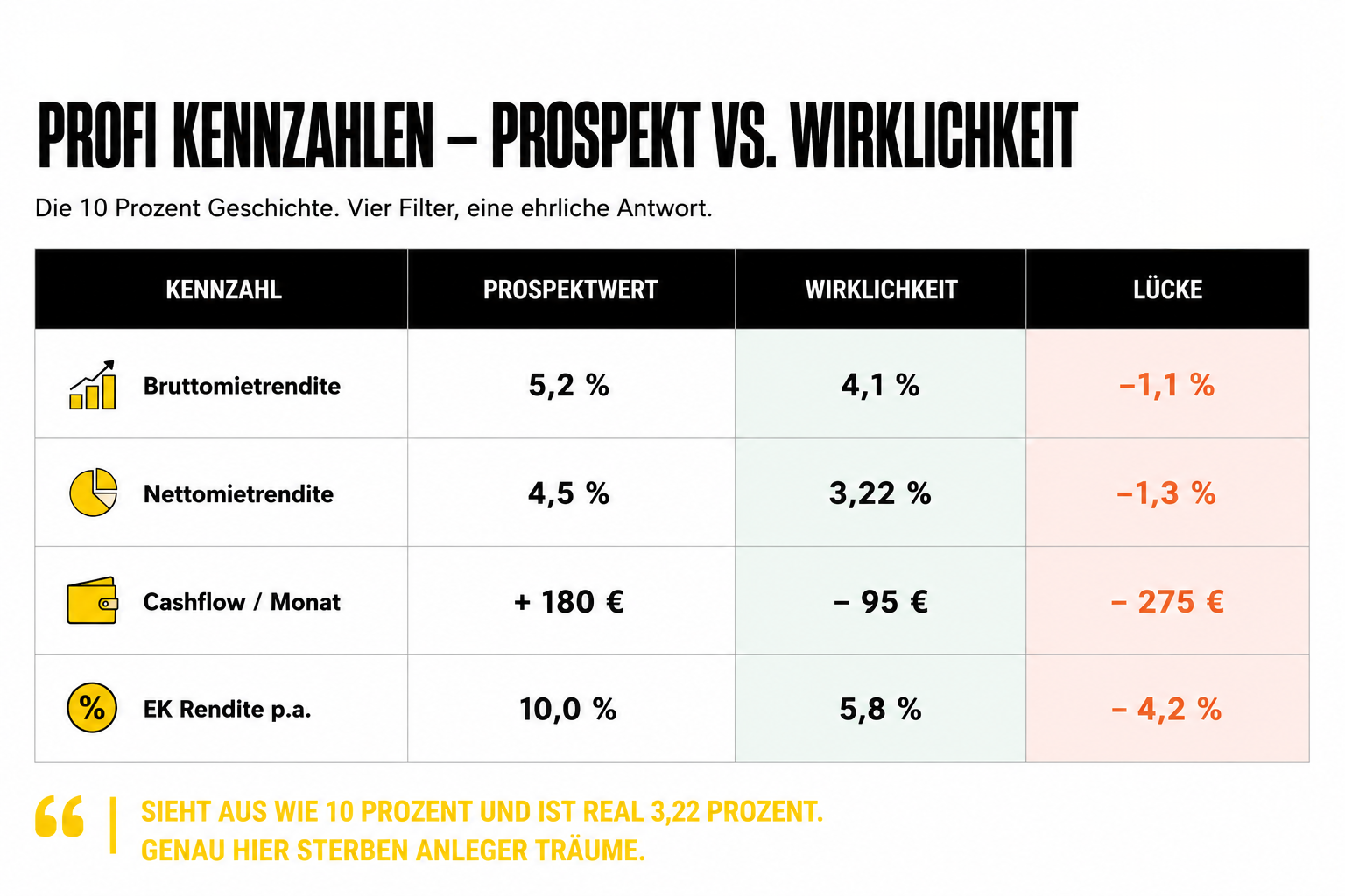 Profi-Kennzahlen: Prospekt versus Wirklichkeit