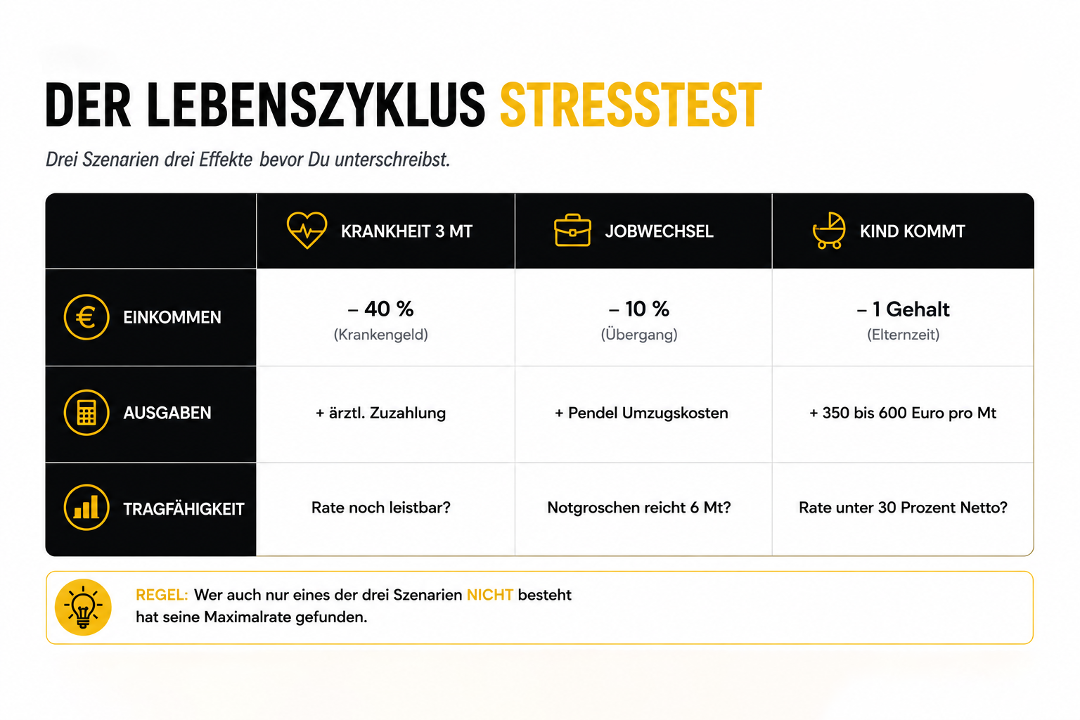 Der Lebenszyklus Stresstest: drei Szenarien, drei Effekte, bevor Du unterschreibst